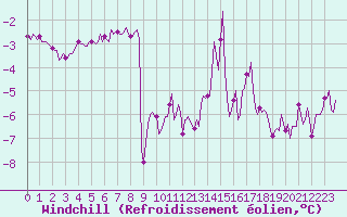Courbe du refroidissement olien pour Vars - Col de Jaffueil (05)