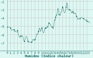 Courbe de l'humidex pour Val d'Isre - Centre (73)