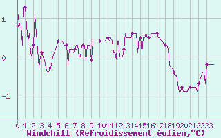 Courbe du refroidissement olien pour Blac (69)