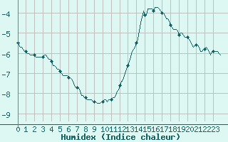 Courbe de l'humidex pour Avril (54)