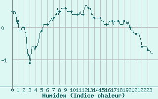 Courbe de l'humidex pour Lachamp Raphal (07)
