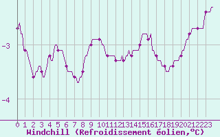 Courbe du refroidissement olien pour Vars - Col de Jaffueil (05)