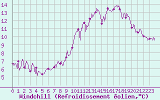 Courbe du refroidissement olien pour Bziers-Centre (34)