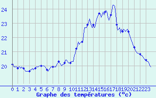 Courbe de tempratures pour Luc-sur-Orbieu (11)