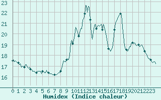 Courbe de l'humidex pour Amiens - Citadelle (80)