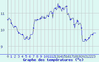 Courbe de tempratures pour Jussy (02)