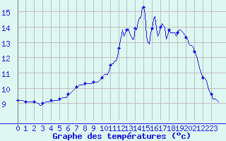 Courbe de tempratures pour La Meyze (87)