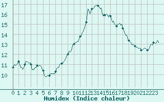 Courbe de l'humidex pour Montroy (17)