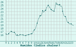 Courbe de l'humidex pour Renwez (08)