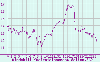 Courbe du refroidissement olien pour Lemberg (57)