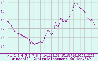 Courbe du refroidissement olien pour Guret (23)