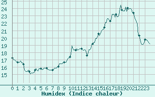 Courbe de l'humidex pour Saint-Germain-le-Guillaume (53)