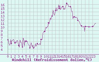 Courbe du refroidissement olien pour Saint-Germain-du-Puch (33)