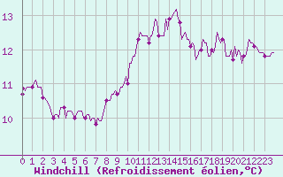 Courbe du refroidissement olien pour Lagarrigue (81)