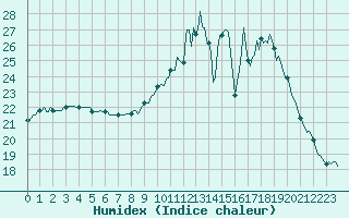 Courbe de l'humidex pour Brigueuil (16)