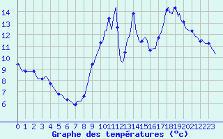 Courbe de tempratures pour Kernascleden (56)