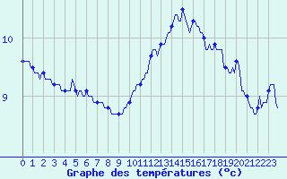 Courbe de tempratures pour Mandailles-Saint-Julien (15)