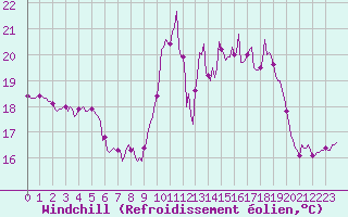 Courbe du refroidissement olien pour Saint-Mdard-d