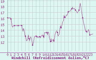 Courbe du refroidissement olien pour Xertigny-Moyenpal (88)