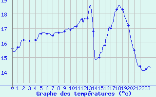 Courbe de tempratures pour Gros-Rderching (57)