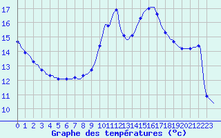 Courbe de tempratures pour Puimisson (34)