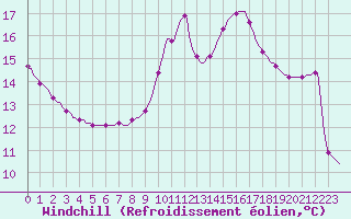 Courbe du refroidissement olien pour Puimisson (34)