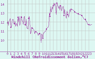 Courbe du refroidissement olien pour Narbonne-Ouest (11)