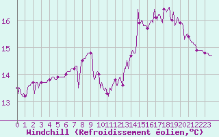 Courbe du refroidissement olien pour Fontenermont (14)