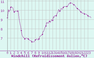 Courbe du refroidissement olien pour Lasfaillades (81)