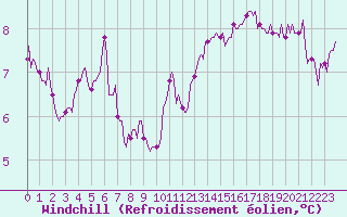Courbe du refroidissement olien pour Petiville (76)