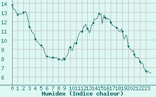 Courbe de l'humidex pour Saint-Georges-d'Oleron (17)