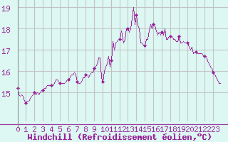 Courbe du refroidissement olien pour Amiens - Citadelle (80)