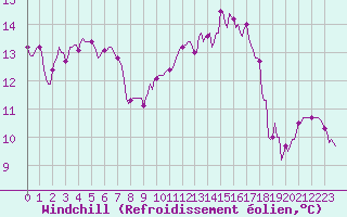 Courbe du refroidissement olien pour Saint-Martial-de-Vitaterne (17)