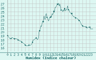 Courbe de l'humidex pour Bziers-Centre (34)