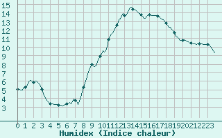 Courbe de l'humidex pour Rmering-ls-Puttelange (57)