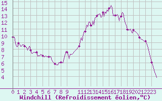 Courbe du refroidissement olien pour Continvoir (37)