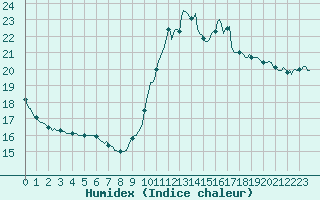 Courbe de l'humidex pour La Poblachuela (Esp)