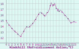 Courbe du refroidissement olien pour Le Mesnil-Esnard (76)