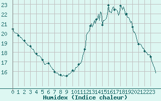 Courbe de l'humidex pour Anglars St-Flix(12)