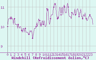 Courbe du refroidissement olien pour Saint-Georges-d