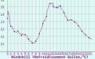 Courbe du refroidissement olien pour Saint-Laurent-du-Pont (38)