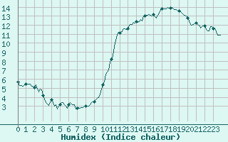 Courbe de l'humidex pour Moyen (Be)