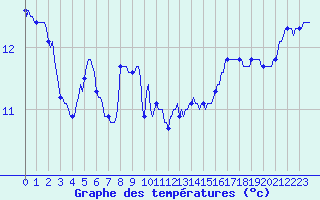 Courbe de tempratures pour Gruissan (11)