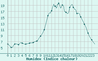 Courbe de l'humidex pour Sandillon (45)