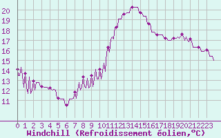 Courbe du refroidissement olien pour Hendaye - Domaine d
