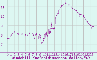 Courbe du refroidissement olien pour Courcouronnes (91)