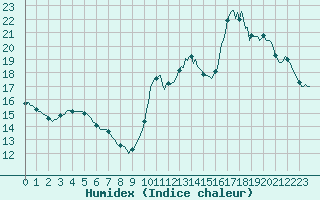 Courbe de l'humidex pour Cabestany (66)