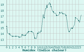 Courbe de l'humidex pour Isle-sur-la-Sorgue (84)