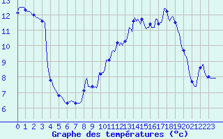 Courbe de tempratures pour Sain-Bel (69)