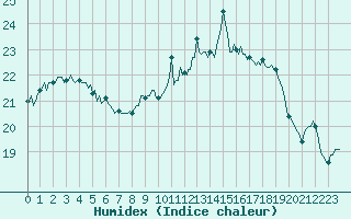 Courbe de l'humidex pour Xert / Chert (Esp)